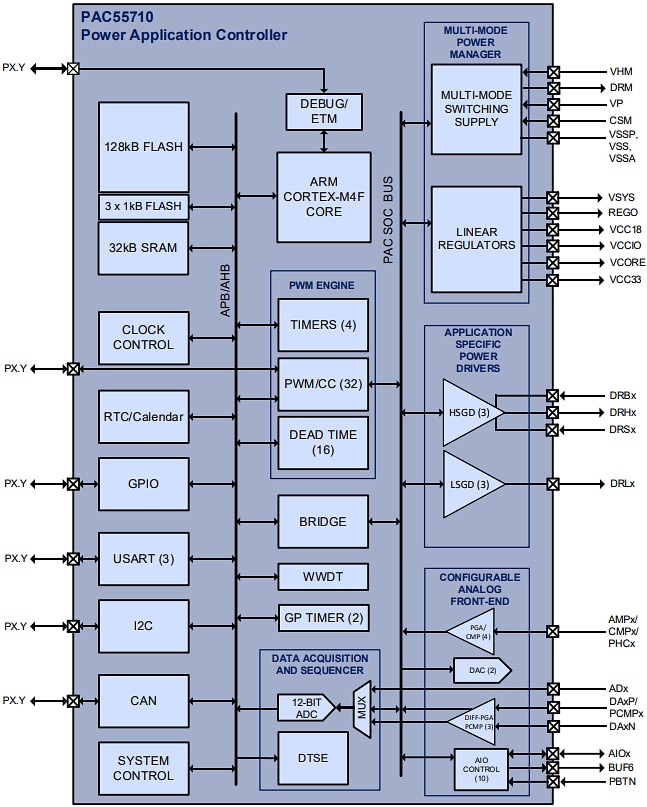 Blockdiagramm - Qorvo PAC55710 72 V BLDC-Motorregler und -treiber